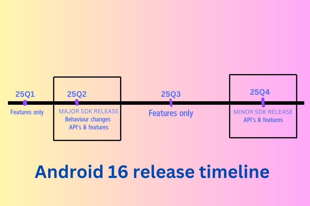 Android 16 release timeline